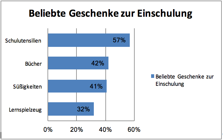 Beliebtesten Geschenke zur Einschulung - Studie